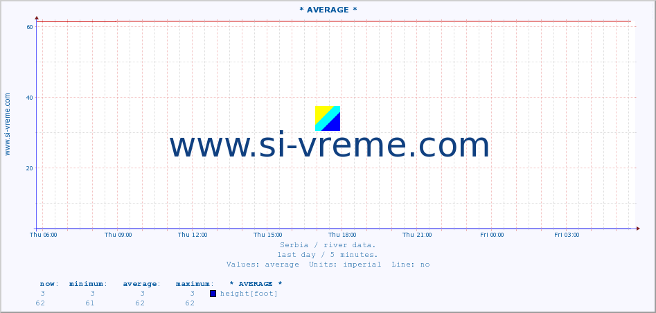  ::  VELIKA MORAVA -  BAGRDAN ** :: height |  |  :: last day / 5 minutes.