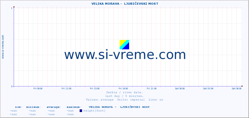  ::  VELIKA MORAVA -  LJUBIČEVSKI MOST :: height |  |  :: last day / 5 minutes.