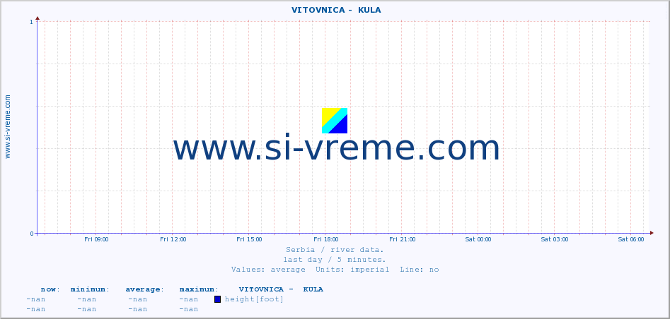  ::  VITOVNICA -  KULA :: height |  |  :: last day / 5 minutes.