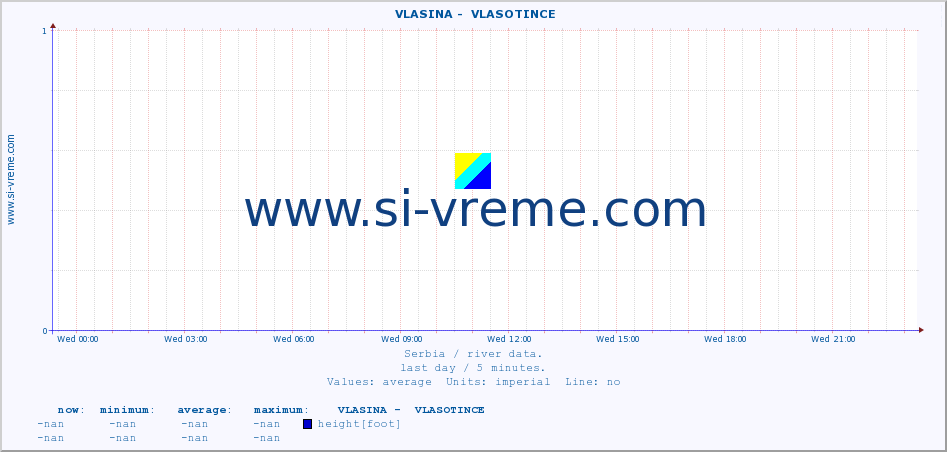  ::  VLASINA -  VLASOTINCE :: height |  |  :: last day / 5 minutes.