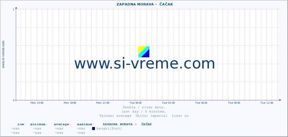  ::  ZAPADNA MORAVA -  ČAČAK :: height |  |  :: last day / 5 minutes.