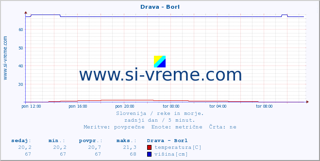 POVPREČJE :: Drava - Borl :: temperatura | pretok | višina :: zadnji dan / 5 minut.