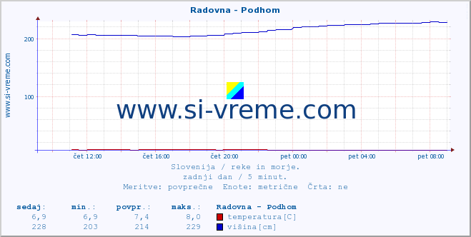 POVPREČJE :: Radovna - Podhom :: temperatura | pretok | višina :: zadnji dan / 5 minut.