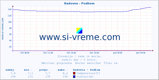 POVPREČJE :: Radovna - Podhom :: temperatura | pretok | višina :: zadnji dan / 5 minut.