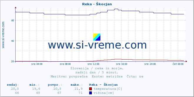 POVPREČJE :: Reka - Škocjan :: temperatura | pretok | višina :: zadnji dan / 5 minut.