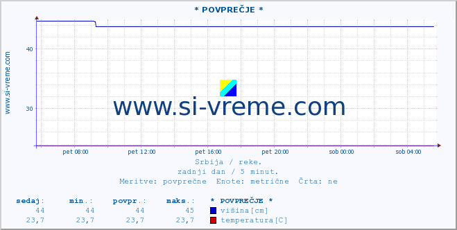 POVPREČJE :: * POVPREČJE * :: višina | pretok | temperatura :: zadnji dan / 5 minut.