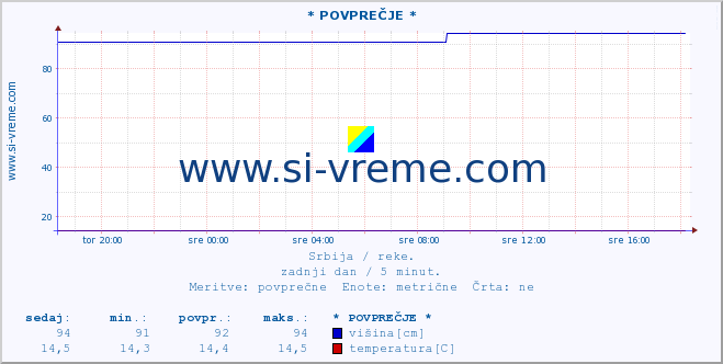 POVPREČJE :: * POVPREČJE * :: višina | pretok | temperatura :: zadnji dan / 5 minut.