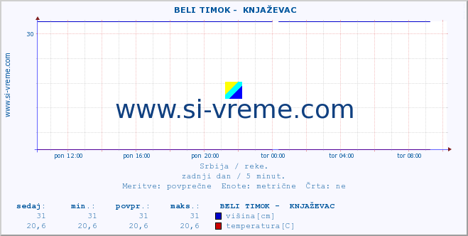 POVPREČJE ::  BELI TIMOK -  KNJAŽEVAC :: višina | pretok | temperatura :: zadnji dan / 5 minut.