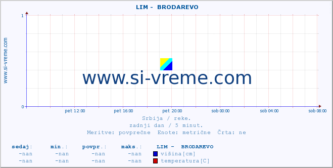 POVPREČJE ::  LIM -  BRODAREVO :: višina | pretok | temperatura :: zadnji dan / 5 minut.