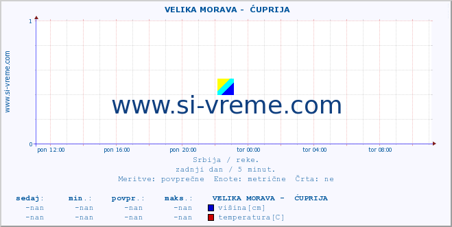 POVPREČJE ::  VELIKA MORAVA -  ĆUPRIJA :: višina | pretok | temperatura :: zadnji dan / 5 minut.