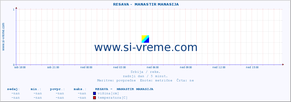 POVPREČJE ::  RESAVA -  MANASTIR MANASIJA :: višina | pretok | temperatura :: zadnji dan / 5 minut.