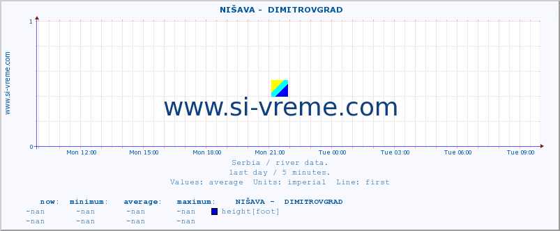  ::  NIŠAVA -  DIMITROVGRAD :: height |  |  :: last day / 5 minutes.