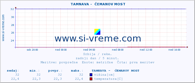 POVPREČJE ::  TAMNAVA -  ĆEMANOV MOST :: višina | pretok | temperatura :: zadnji dan / 5 minut.