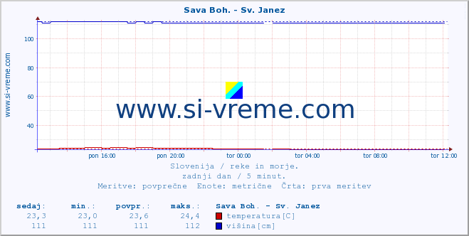 POVPREČJE :: Sava Boh. - Sv. Janez :: temperatura | pretok | višina :: zadnji dan / 5 minut.