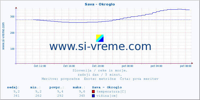 POVPREČJE :: Sava - Okroglo :: temperatura | pretok | višina :: zadnji dan / 5 minut.