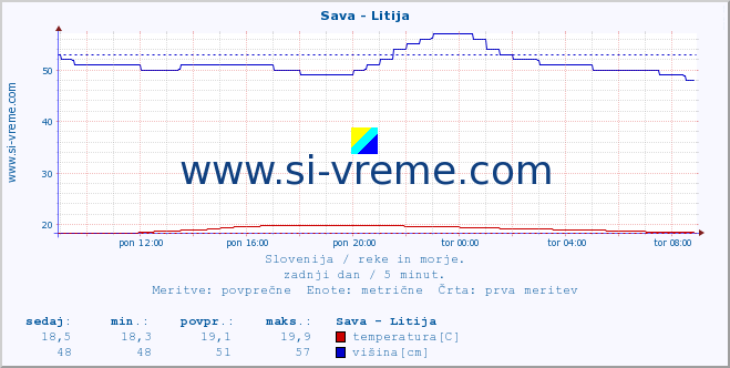 POVPREČJE :: Sava - Litija :: temperatura | pretok | višina :: zadnji dan / 5 minut.