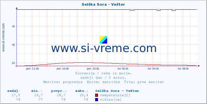 POVPREČJE :: Selška Sora - Vešter :: temperatura | pretok | višina :: zadnji dan / 5 minut.