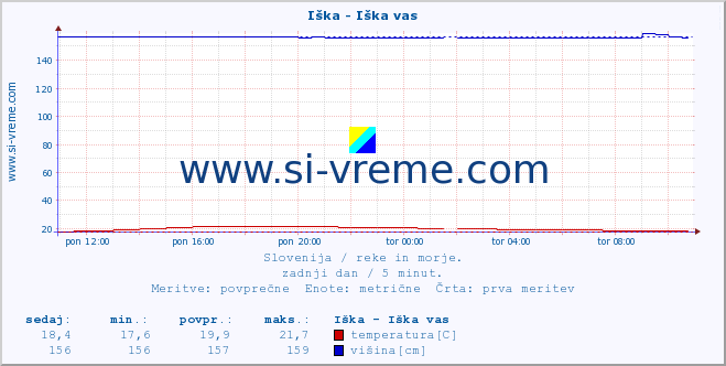 POVPREČJE :: Iška - Iška vas :: temperatura | pretok | višina :: zadnji dan / 5 minut.