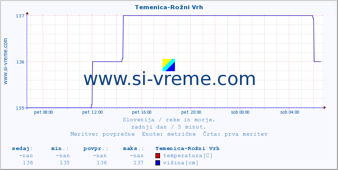 POVPREČJE :: Temenica-Rožni Vrh :: temperatura | pretok | višina :: zadnji dan / 5 minut.