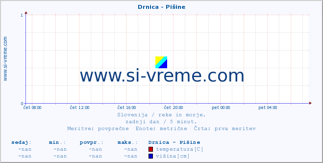 POVPREČJE :: Drnica - Pišine :: temperatura | pretok | višina :: zadnji dan / 5 minut.