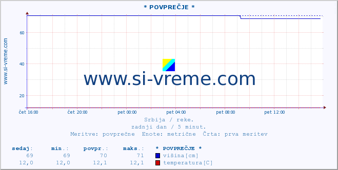 POVPREČJE :: * POVPREČJE * :: višina | pretok | temperatura :: zadnji dan / 5 minut.