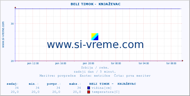 POVPREČJE ::  BELI TIMOK -  KNJAŽEVAC :: višina | pretok | temperatura :: zadnji dan / 5 minut.