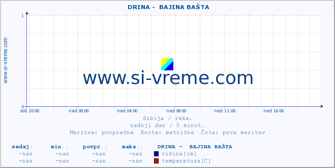 POVPREČJE ::  DRINA -  BAJINA BAŠTA :: višina | pretok | temperatura :: zadnji dan / 5 minut.