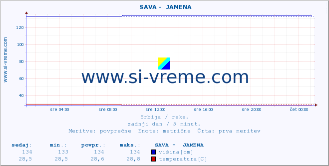 POVPREČJE ::  SAVA -  JAMENA :: višina | pretok | temperatura :: zadnji dan / 5 minut.