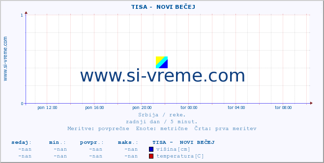 POVPREČJE ::  TISA -  NOVI BEČEJ :: višina | pretok | temperatura :: zadnji dan / 5 minut.