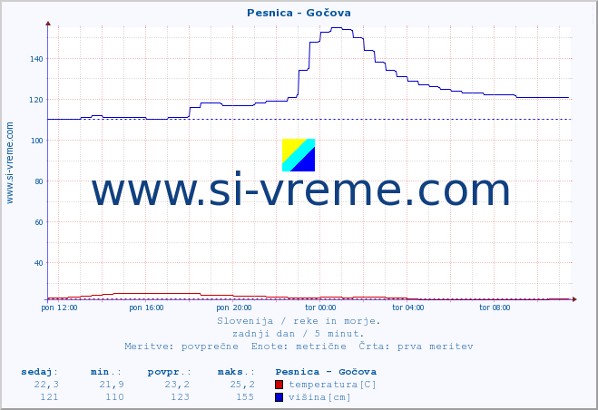 POVPREČJE :: Pesnica - Gočova :: temperatura | pretok | višina :: zadnji dan / 5 minut.