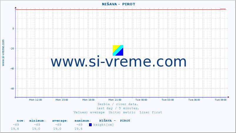  ::  NIŠAVA -  PIROT :: height |  |  :: last day / 5 minutes.