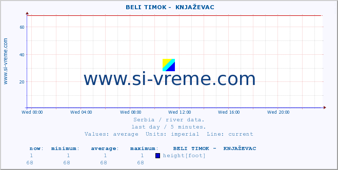  ::  BELI TIMOK -  KNJAŽEVAC :: height |  |  :: last day / 5 minutes.