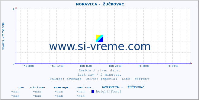  ::  MORAVICA -  ŽUČKOVAC :: height |  |  :: last day / 5 minutes.