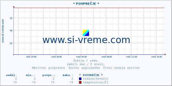 POVPREČJE :: * POVPREČJE * :: višina | pretok | temperatura :: zadnji dan / 5 minut.