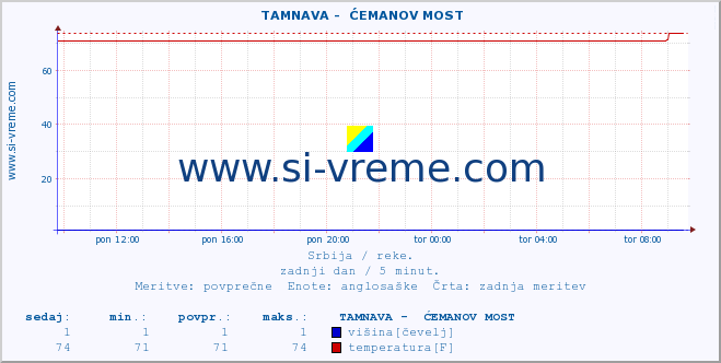 POVPREČJE ::  TAMNAVA -  ĆEMANOV MOST :: višina | pretok | temperatura :: zadnji dan / 5 minut.