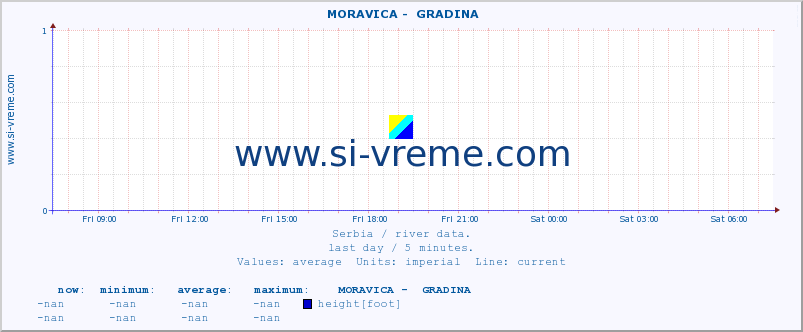  ::  MORAVICA -  GRADINA :: height |  |  :: last day / 5 minutes.