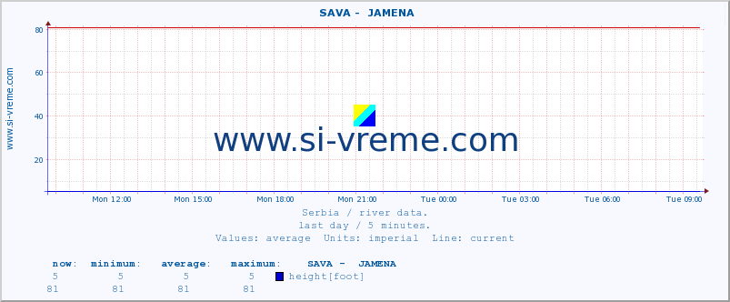  ::  SAVA -  JAMENA :: height |  |  :: last day / 5 minutes.