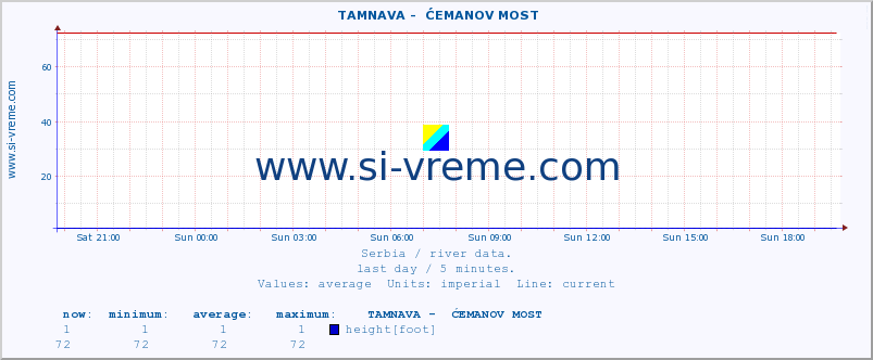  ::  TAMNAVA -  ĆEMANOV MOST :: height |  |  :: last day / 5 minutes.