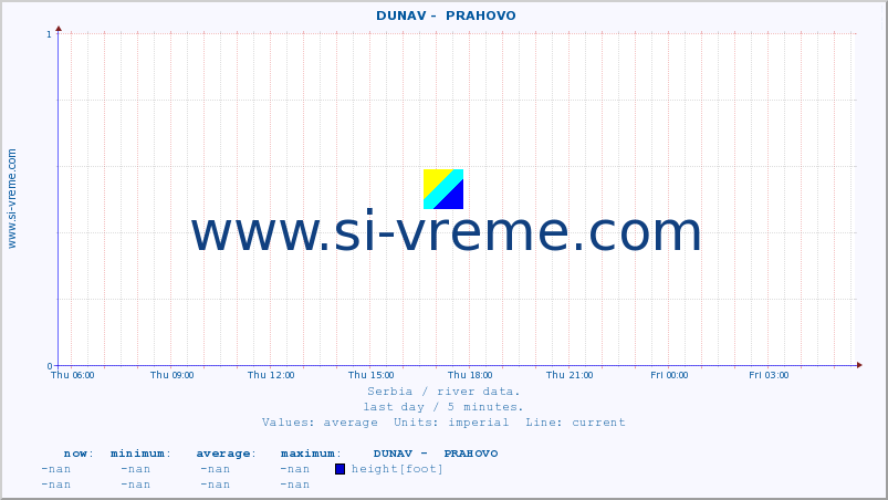  ::  DUNAV -  PRAHOVO :: height |  |  :: last day / 5 minutes.