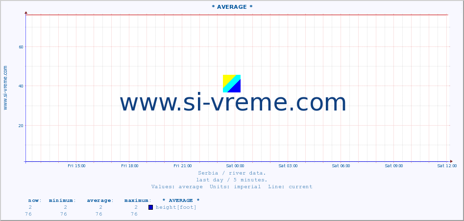  :: * AVERAGE * :: height |  |  :: last day / 5 minutes.