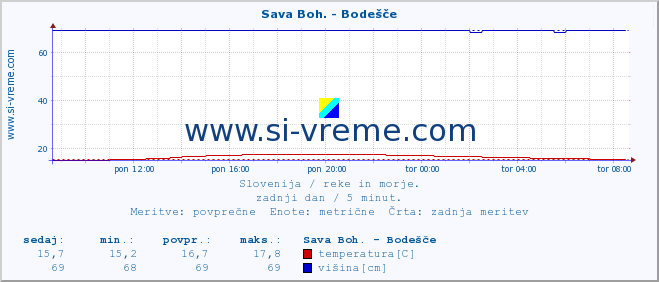 POVPREČJE :: Sava Boh. - Bodešče :: temperatura | pretok | višina :: zadnji dan / 5 minut.