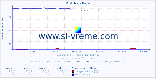 POVPREČJE :: Bistrica - Muta :: temperatura | pretok | višina :: zadnji dan / 5 minut.