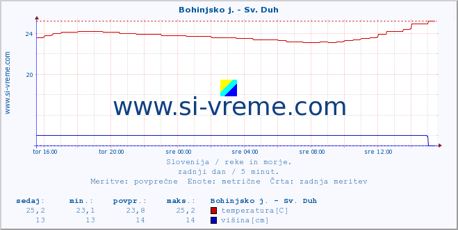 POVPREČJE :: Bohinjsko j. - Sv. Duh :: temperatura | pretok | višina :: zadnji dan / 5 minut.