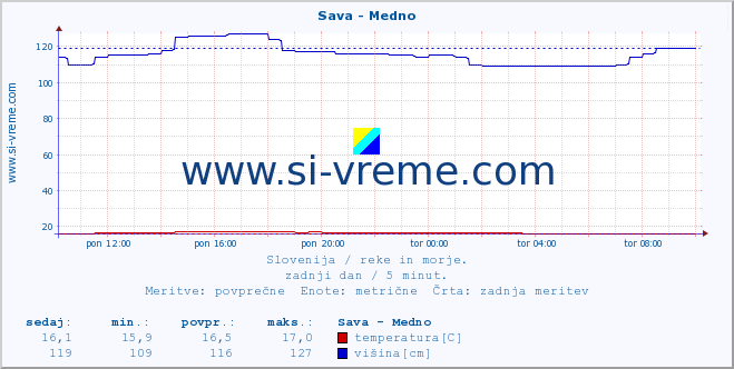 POVPREČJE :: Sava - Medno :: temperatura | pretok | višina :: zadnji dan / 5 minut.