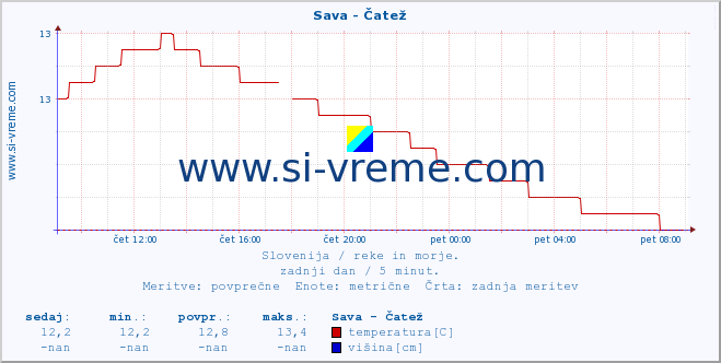 POVPREČJE :: Sava - Čatež :: temperatura | pretok | višina :: zadnji dan / 5 minut.