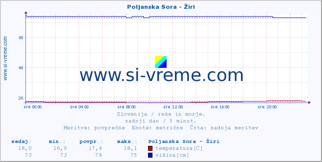 POVPREČJE :: Poljanska Sora - Žiri :: temperatura | pretok | višina :: zadnji dan / 5 minut.