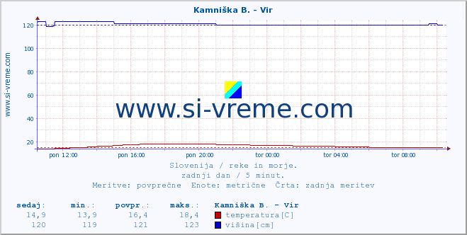 POVPREČJE :: Kamniška B. - Vir :: temperatura | pretok | višina :: zadnji dan / 5 minut.