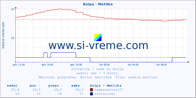 POVPREČJE :: Kolpa - Metlika :: temperatura | pretok | višina :: zadnji dan / 5 minut.