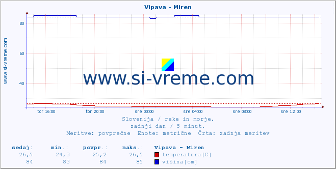 POVPREČJE :: Vipava - Miren :: temperatura | pretok | višina :: zadnji dan / 5 minut.