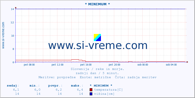 POVPREČJE :: * MINIMUM * :: temperatura | pretok | višina :: zadnji dan / 5 minut.